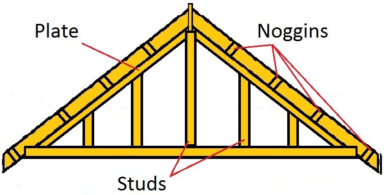 Gable Roof Framing Basics http://www.carpentry-tips-and-tricks.com 