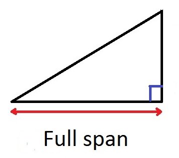 By knowing the span of the roof, and the pitch (the pitch is the angle 