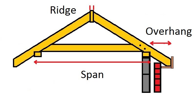  , set-out and cut Common Rafter Lengths used in a Gable Roof