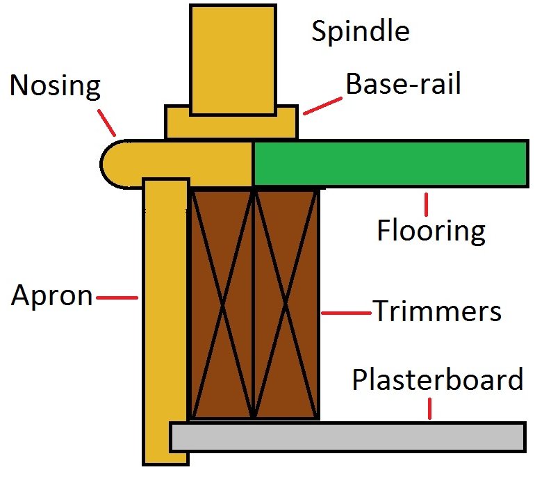 Balustrade construction nosing and apron lining