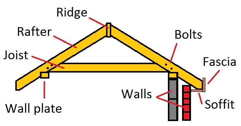 Cómo construir un tejado - componentes