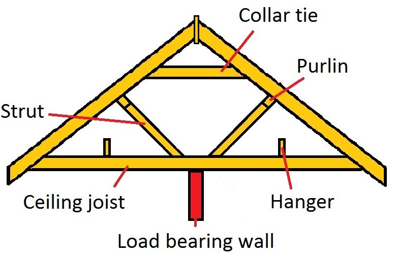 Framing a gable roof