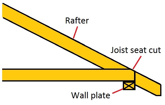 Roof wall plates rafter layout