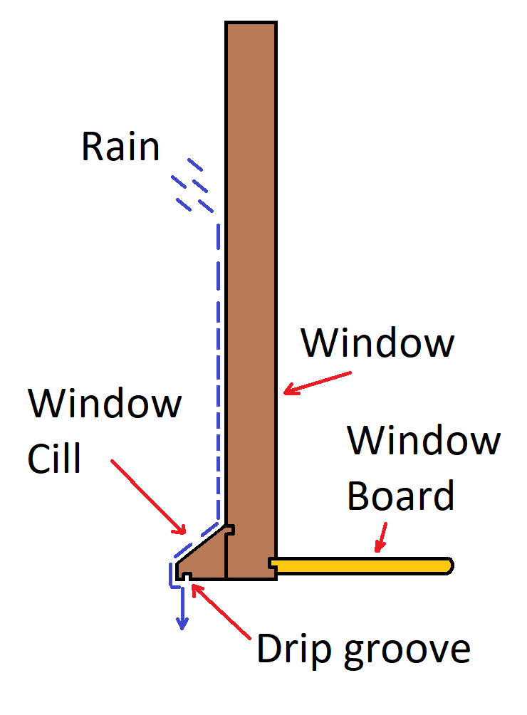 Window cills, window boards and the drip moulding