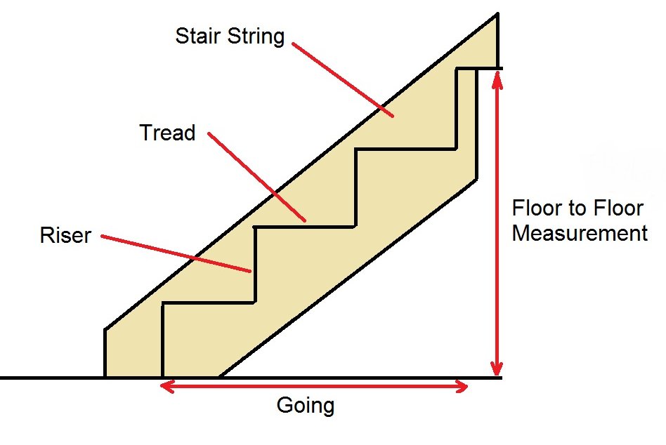 Installing a staircase