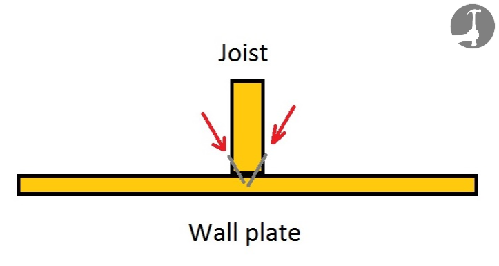 Skew or toe nail the roof rafters or roof trusses to the wall plates